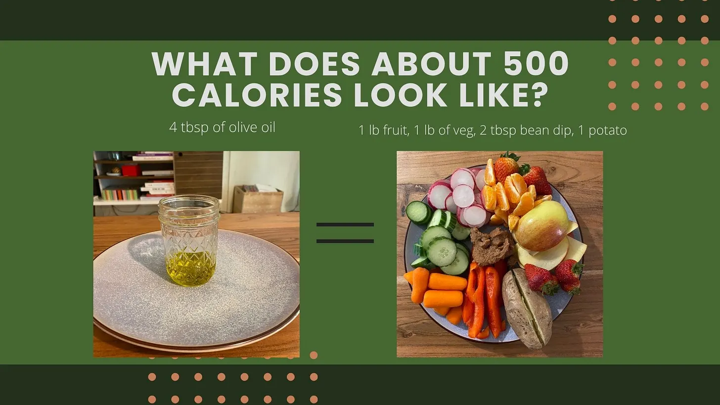 Side-by-side plates: 4 tablespoons of olive oil in a jar on the left, and a pound of fruit, a pound of vegetables, bean dip, and a potato on the right — both about 500 calories.